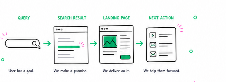 A query moving through a search result and landing page toward a useful next action