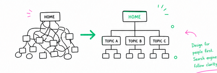 A tangled site map becoming a clear topic-based website structure
