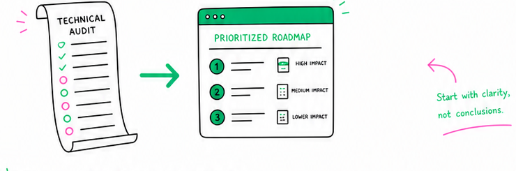 A technical audit checklist becoming a prioritized business roadmap